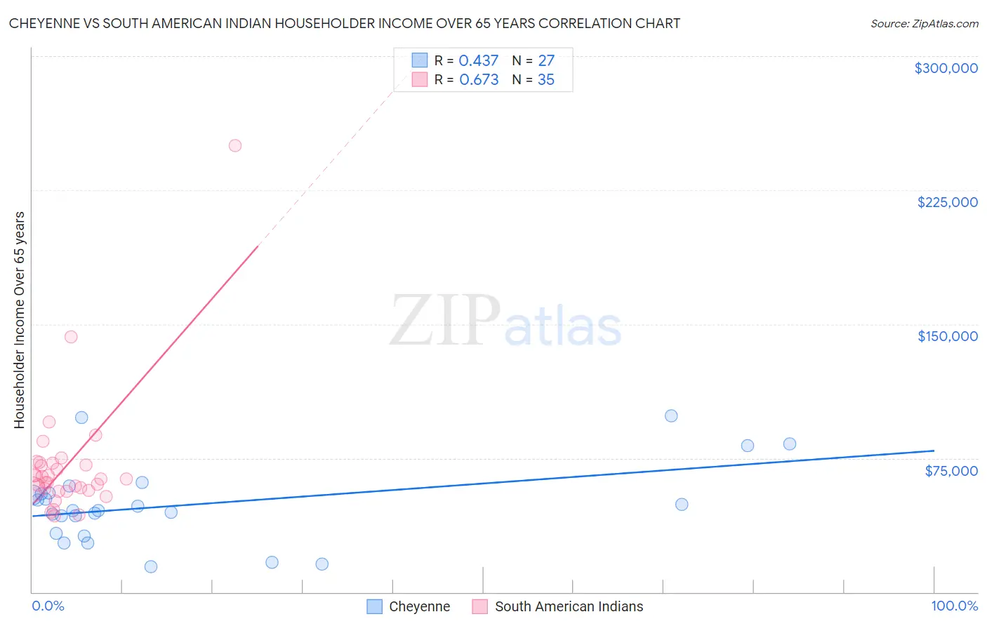 Cheyenne vs South American Indian Householder Income Over 65 years