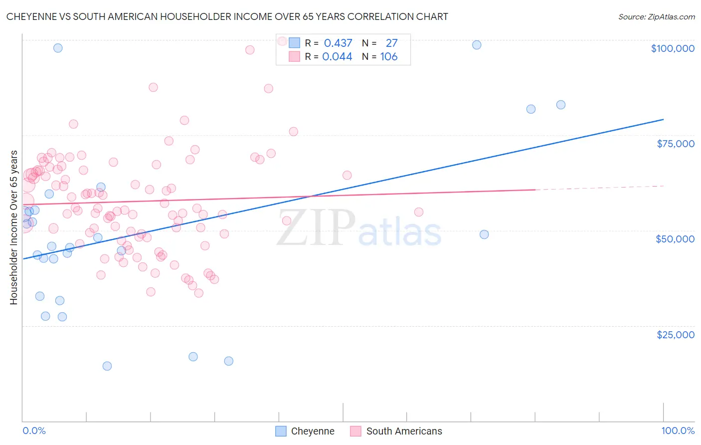 Cheyenne vs South American Householder Income Over 65 years