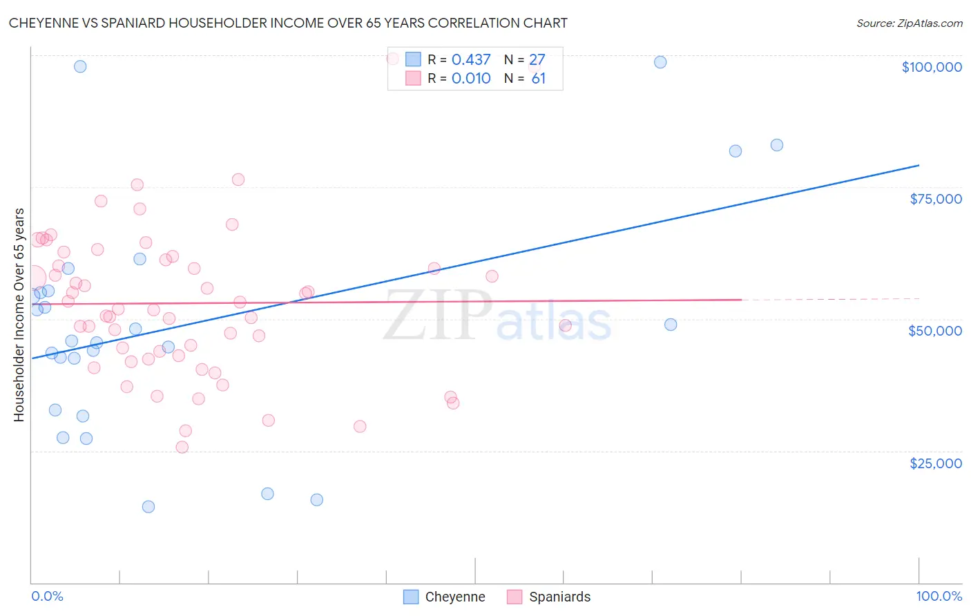 Cheyenne vs Spaniard Householder Income Over 65 years