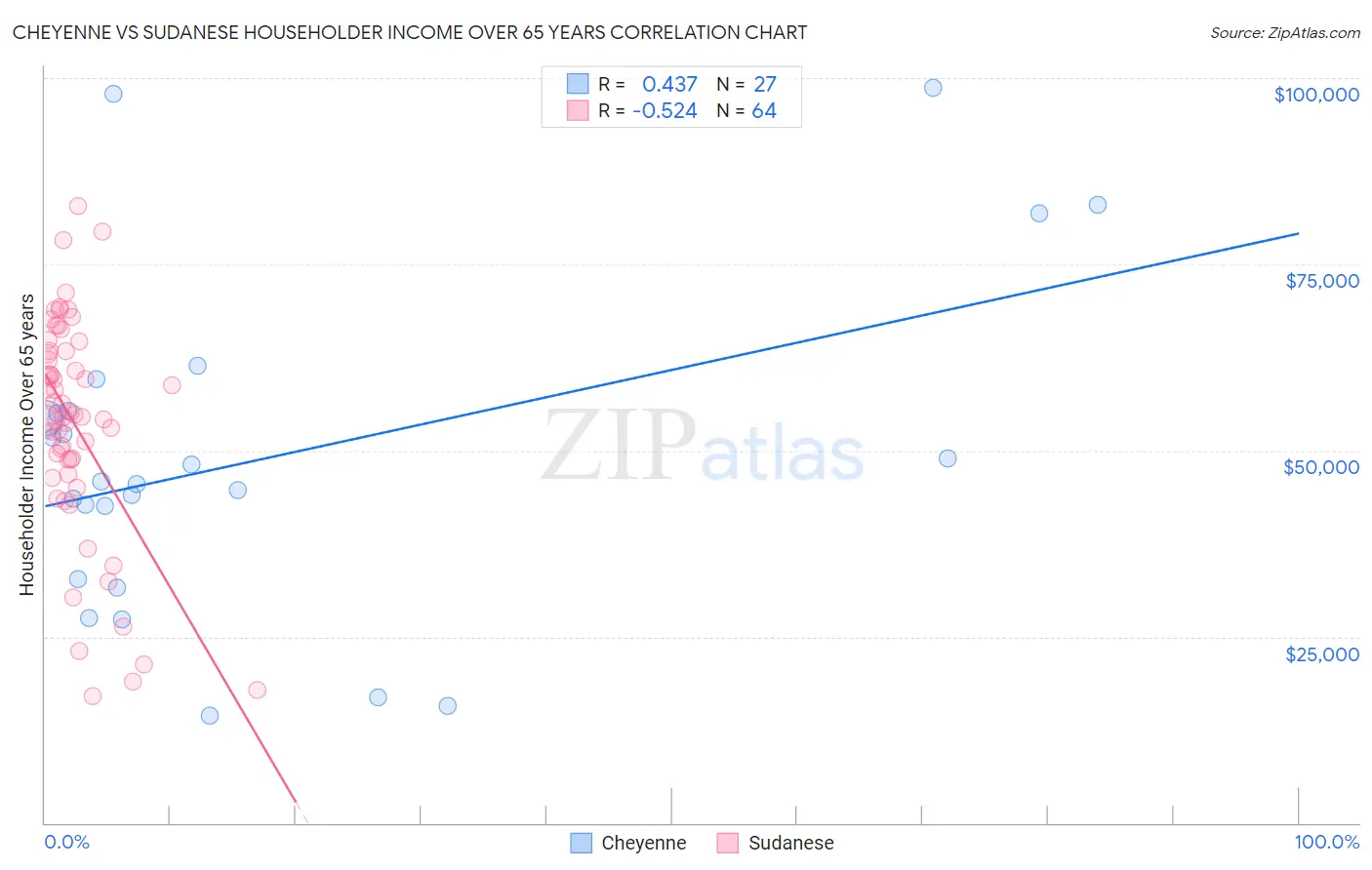 Cheyenne vs Sudanese Householder Income Over 65 years