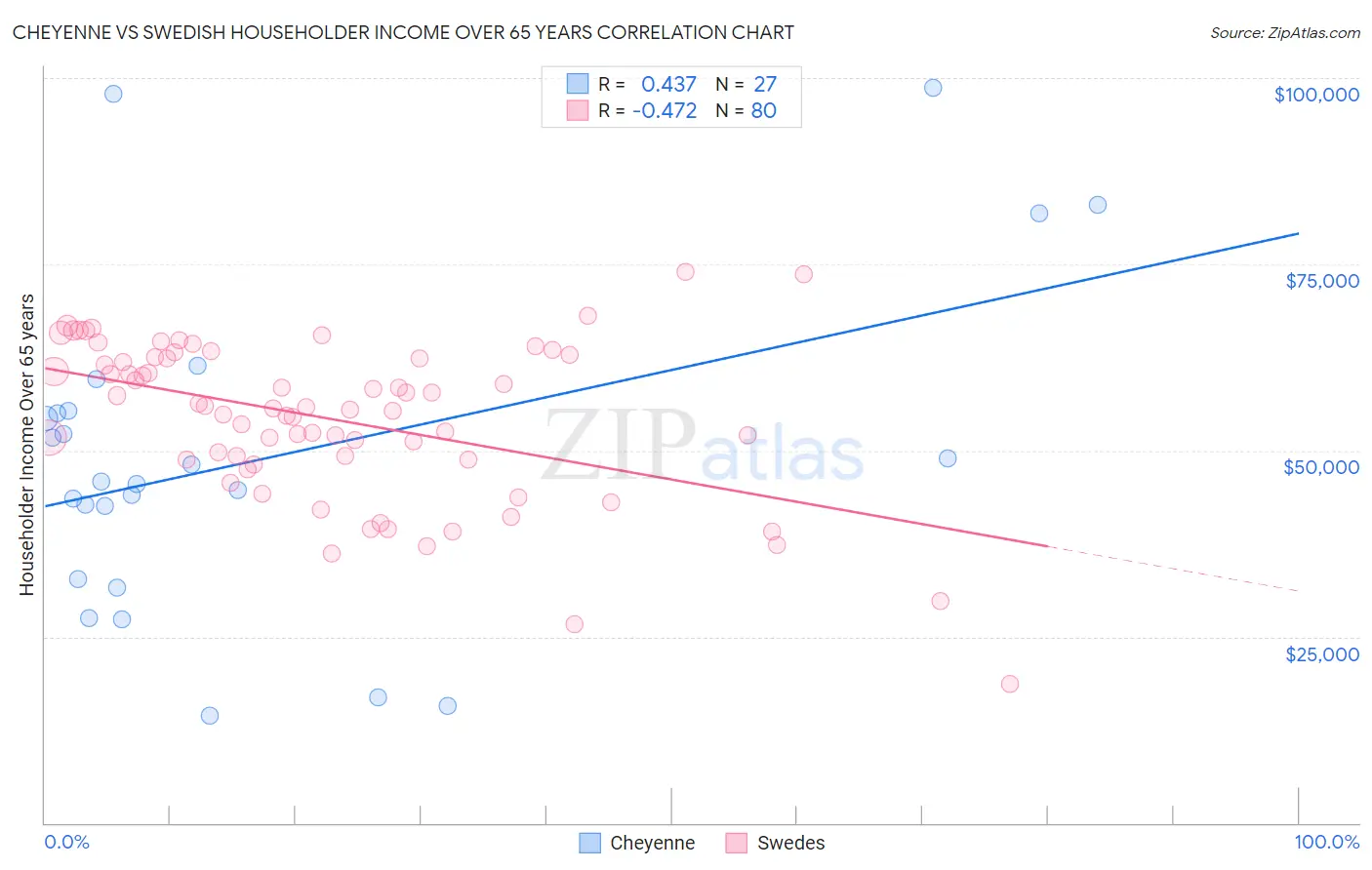 Cheyenne vs Swedish Householder Income Over 65 years