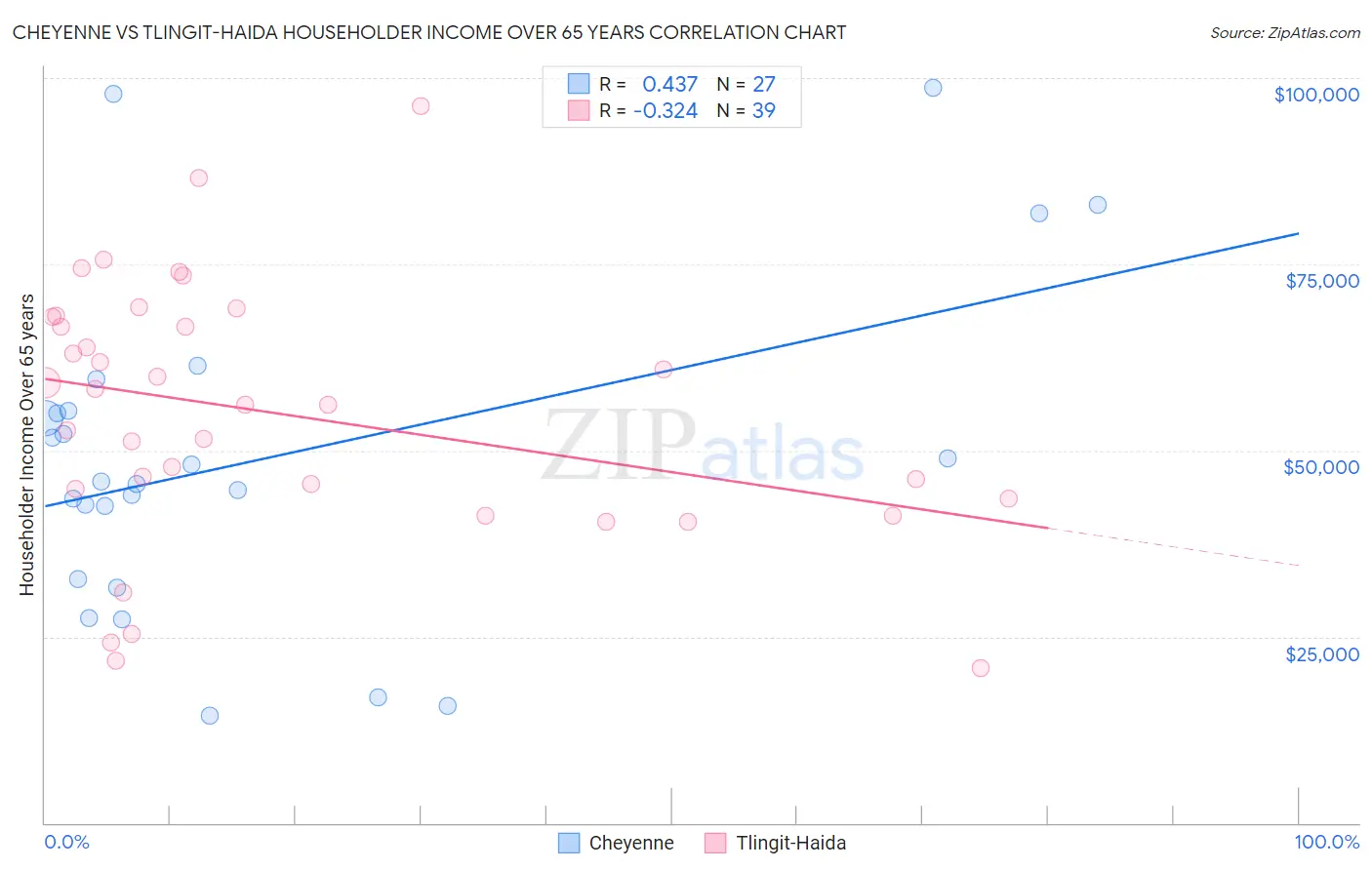 Cheyenne vs Tlingit-Haida Householder Income Over 65 years
