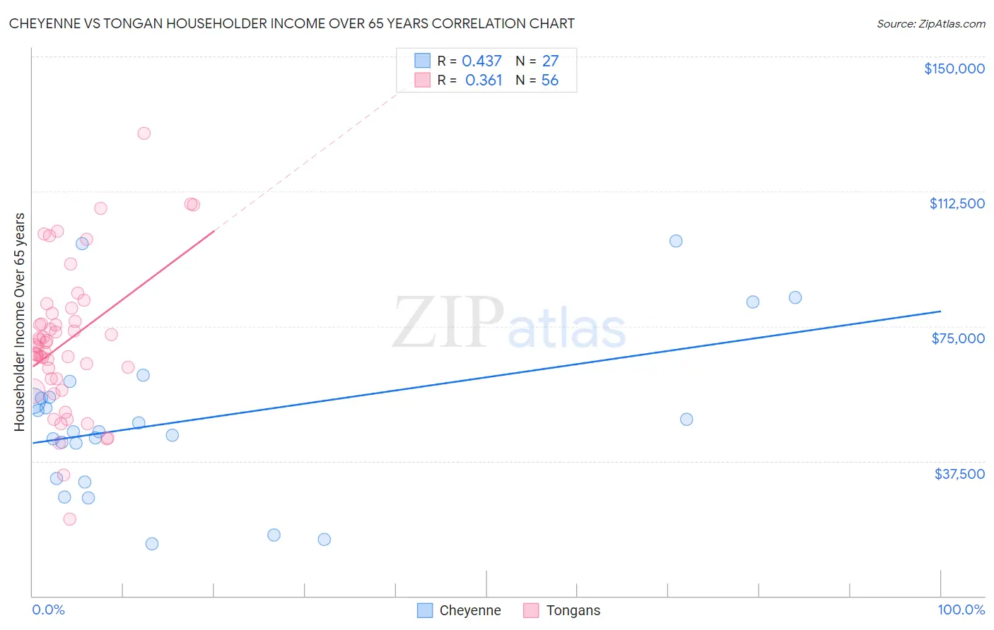Cheyenne vs Tongan Householder Income Over 65 years