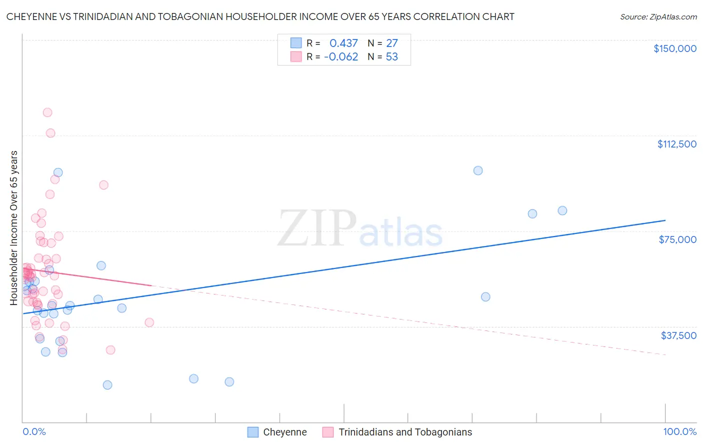 Cheyenne vs Trinidadian and Tobagonian Householder Income Over 65 years