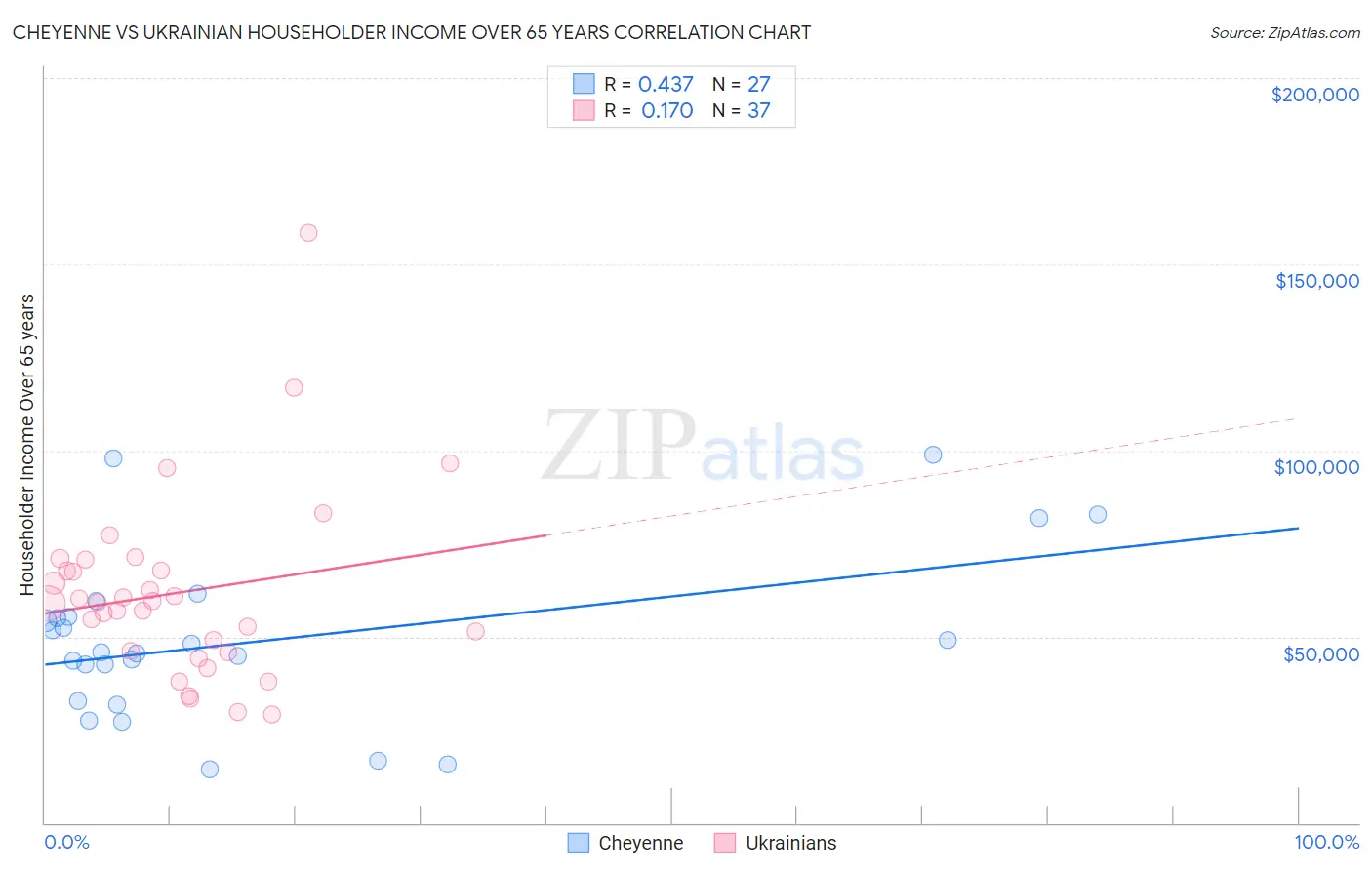 Cheyenne vs Ukrainian Householder Income Over 65 years