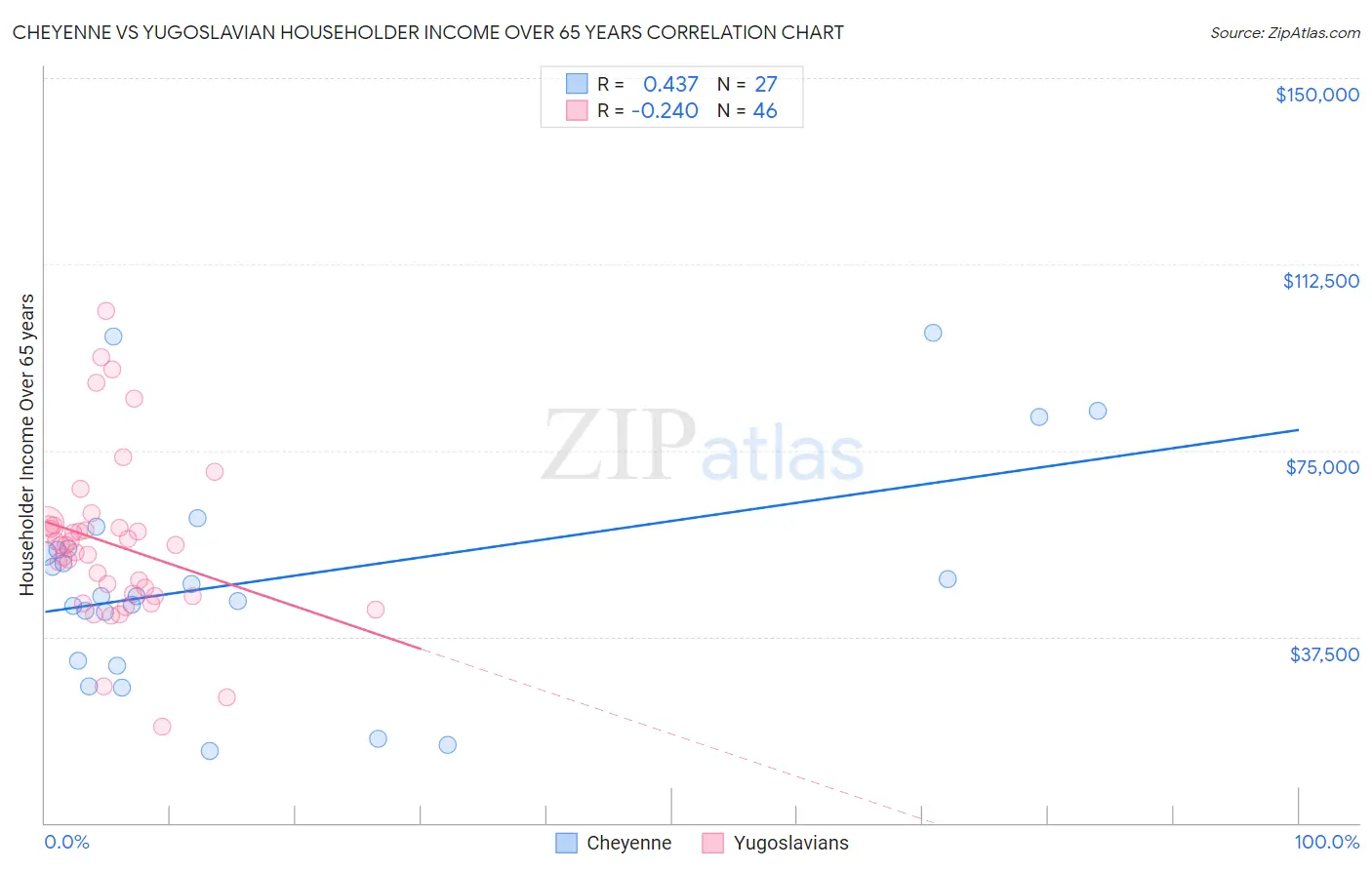 Cheyenne vs Yugoslavian Householder Income Over 65 years