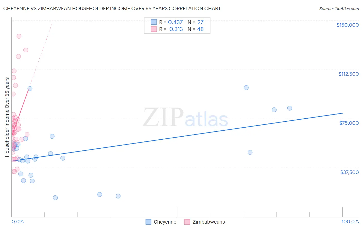 Cheyenne vs Zimbabwean Householder Income Over 65 years