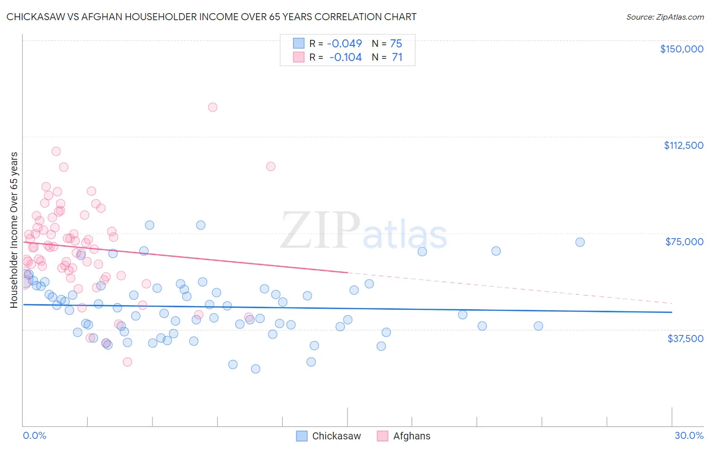 Chickasaw vs Afghan Householder Income Over 65 years