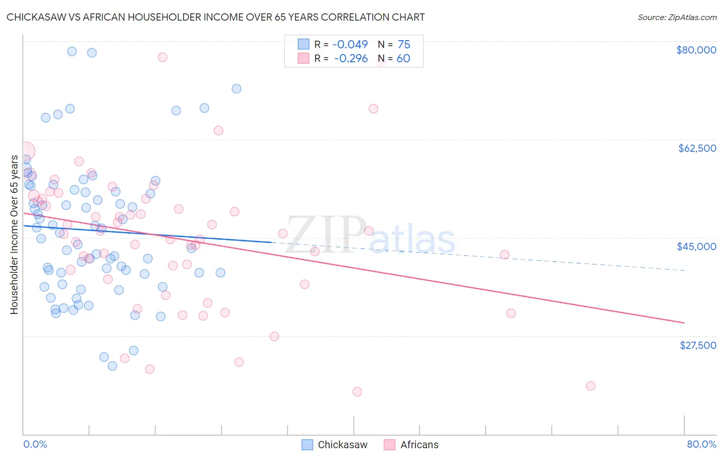 Chickasaw vs African Householder Income Over 65 years