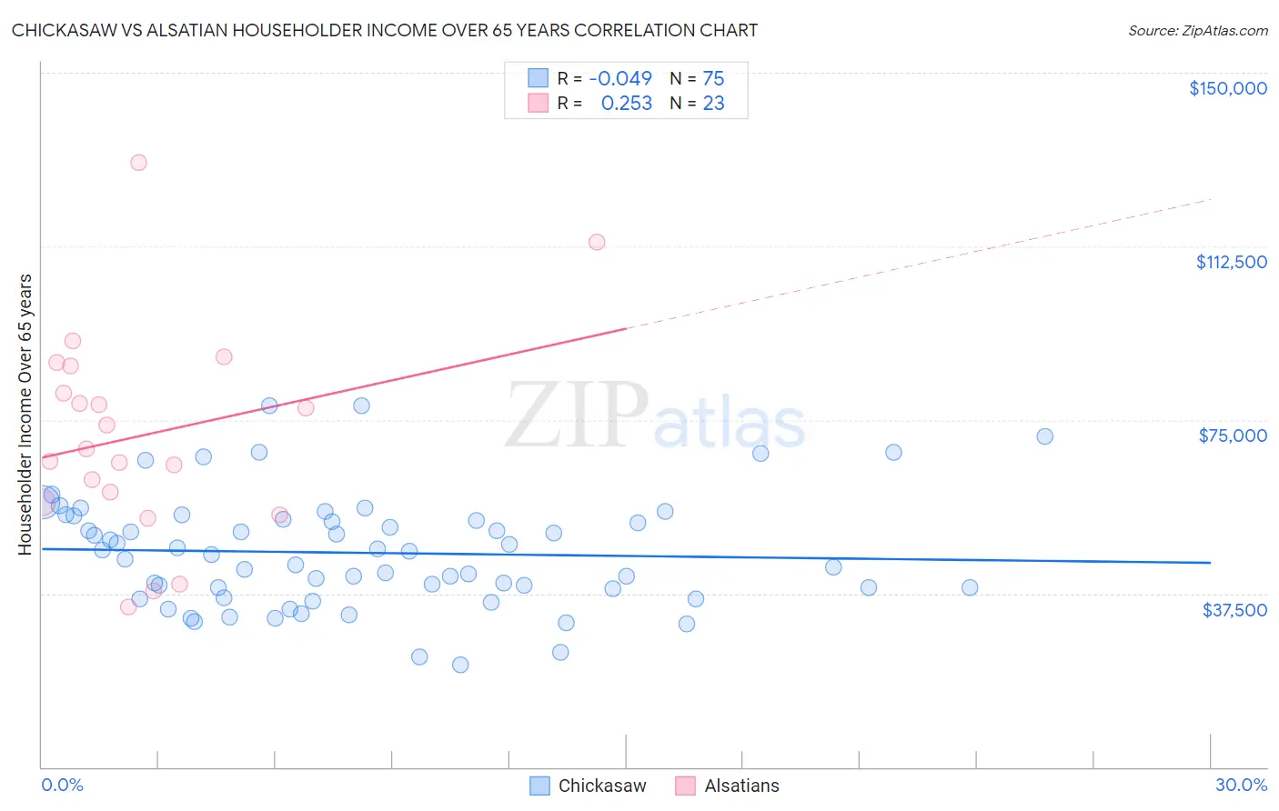 Chickasaw vs Alsatian Householder Income Over 65 years