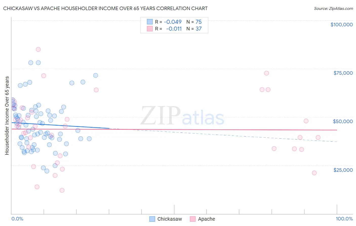 Chickasaw vs Apache Householder Income Over 65 years