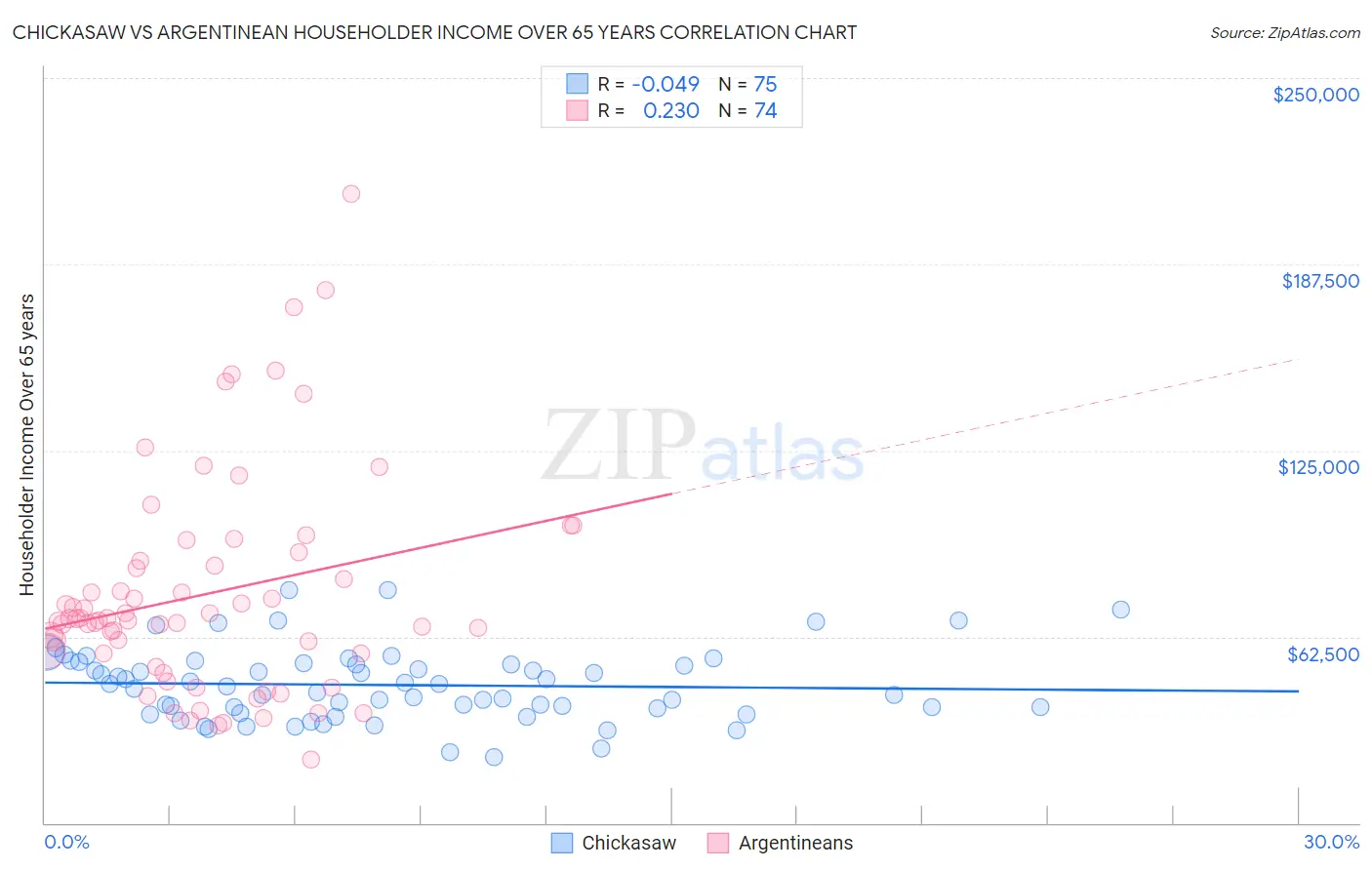 Chickasaw vs Argentinean Householder Income Over 65 years