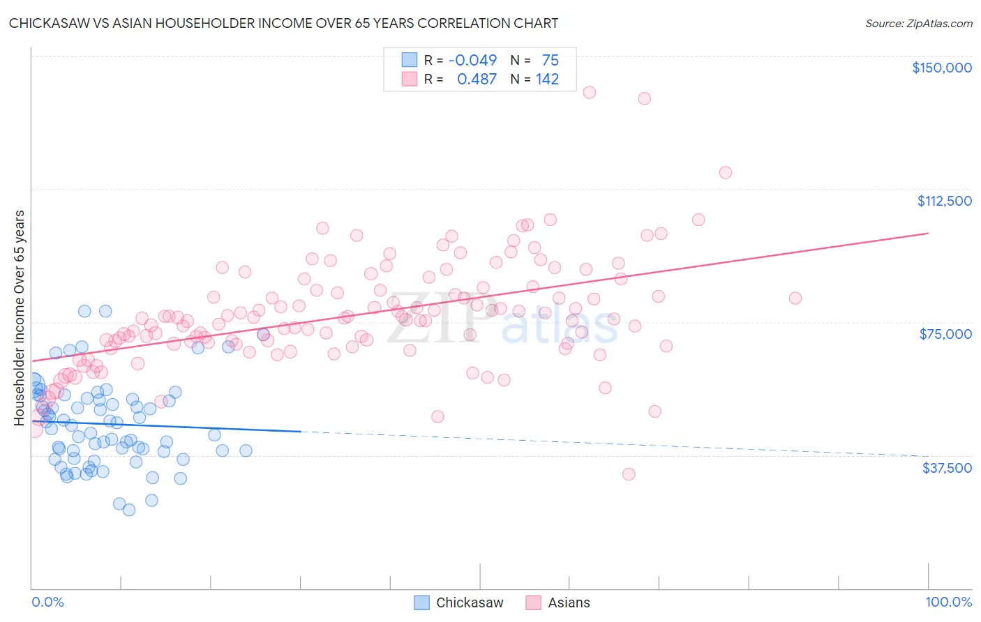 Chickasaw vs Asian Householder Income Over 65 years