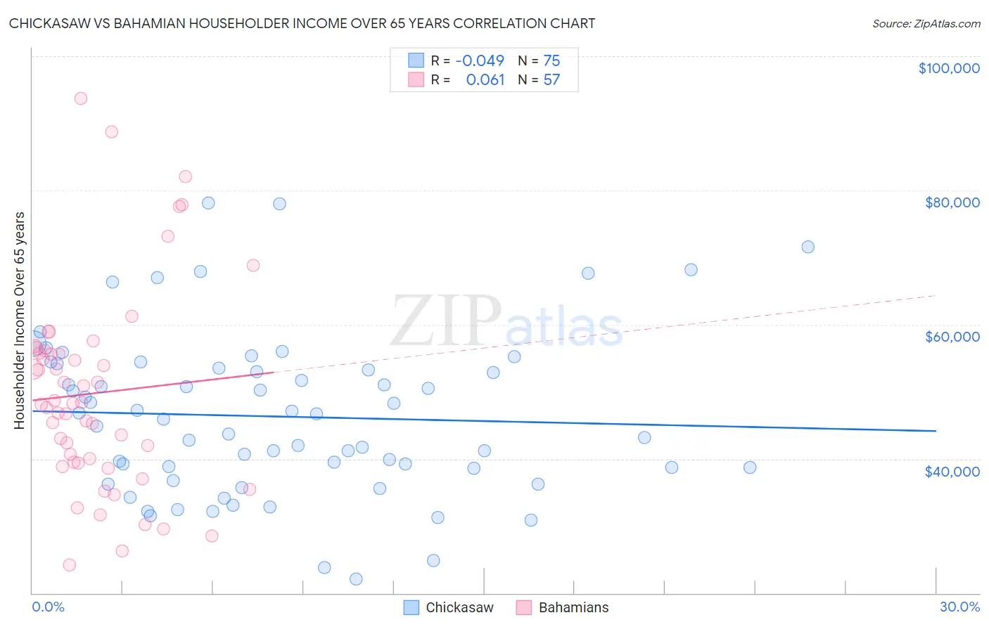 Chickasaw vs Bahamian Householder Income Over 65 years