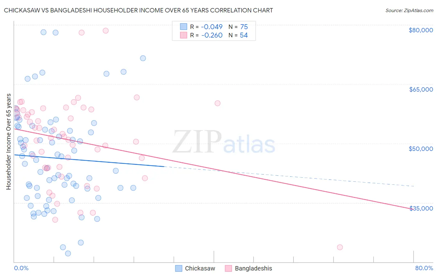 Chickasaw vs Bangladeshi Householder Income Over 65 years