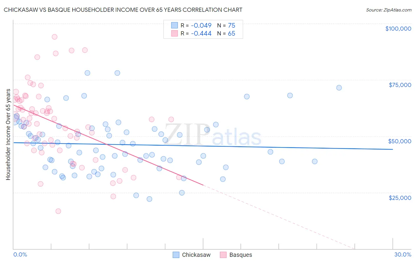 Chickasaw vs Basque Householder Income Over 65 years
