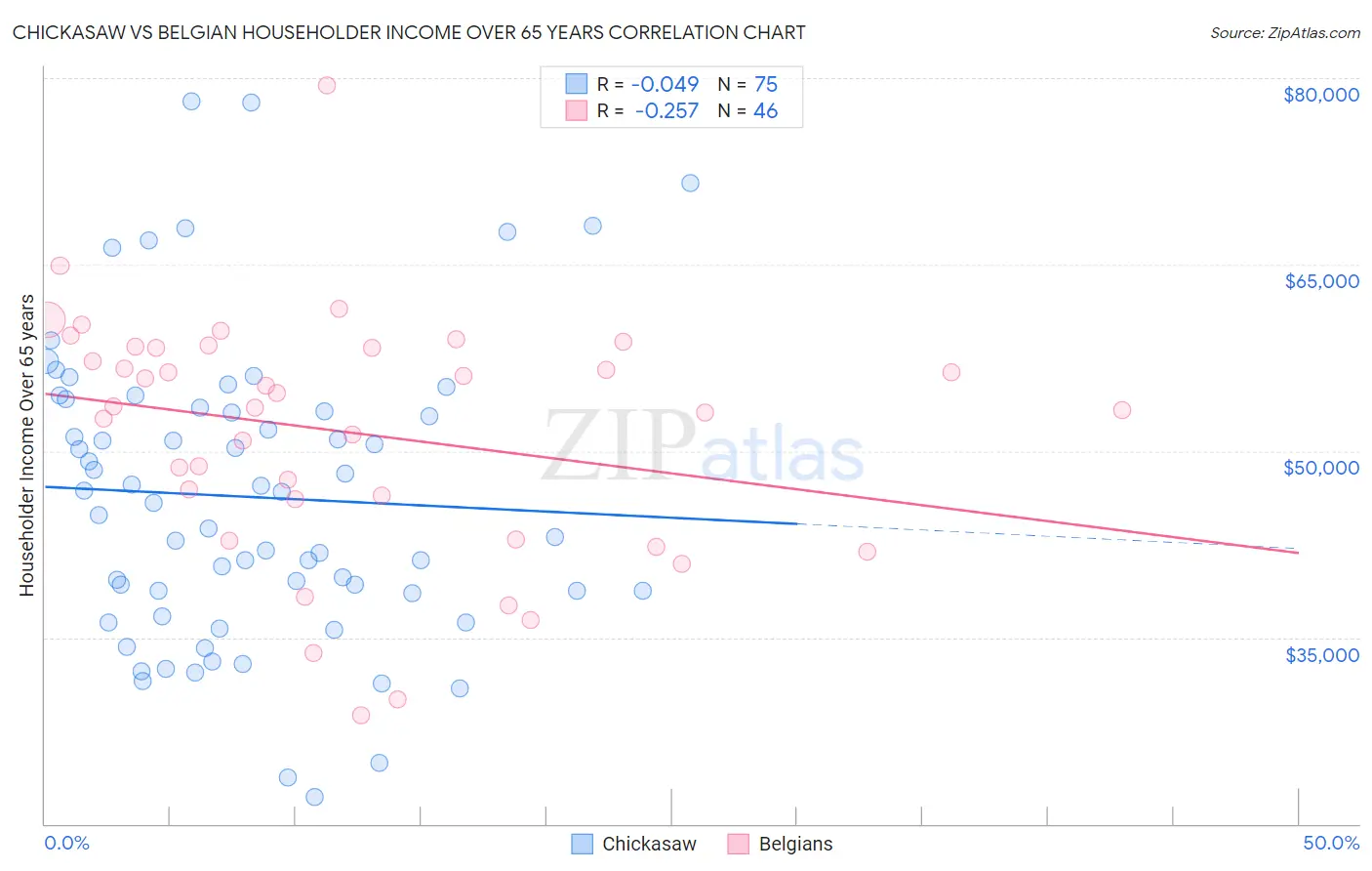 Chickasaw vs Belgian Householder Income Over 65 years