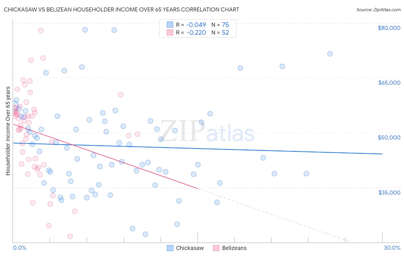 Chickasaw vs Belizean Householder Income Over 65 years