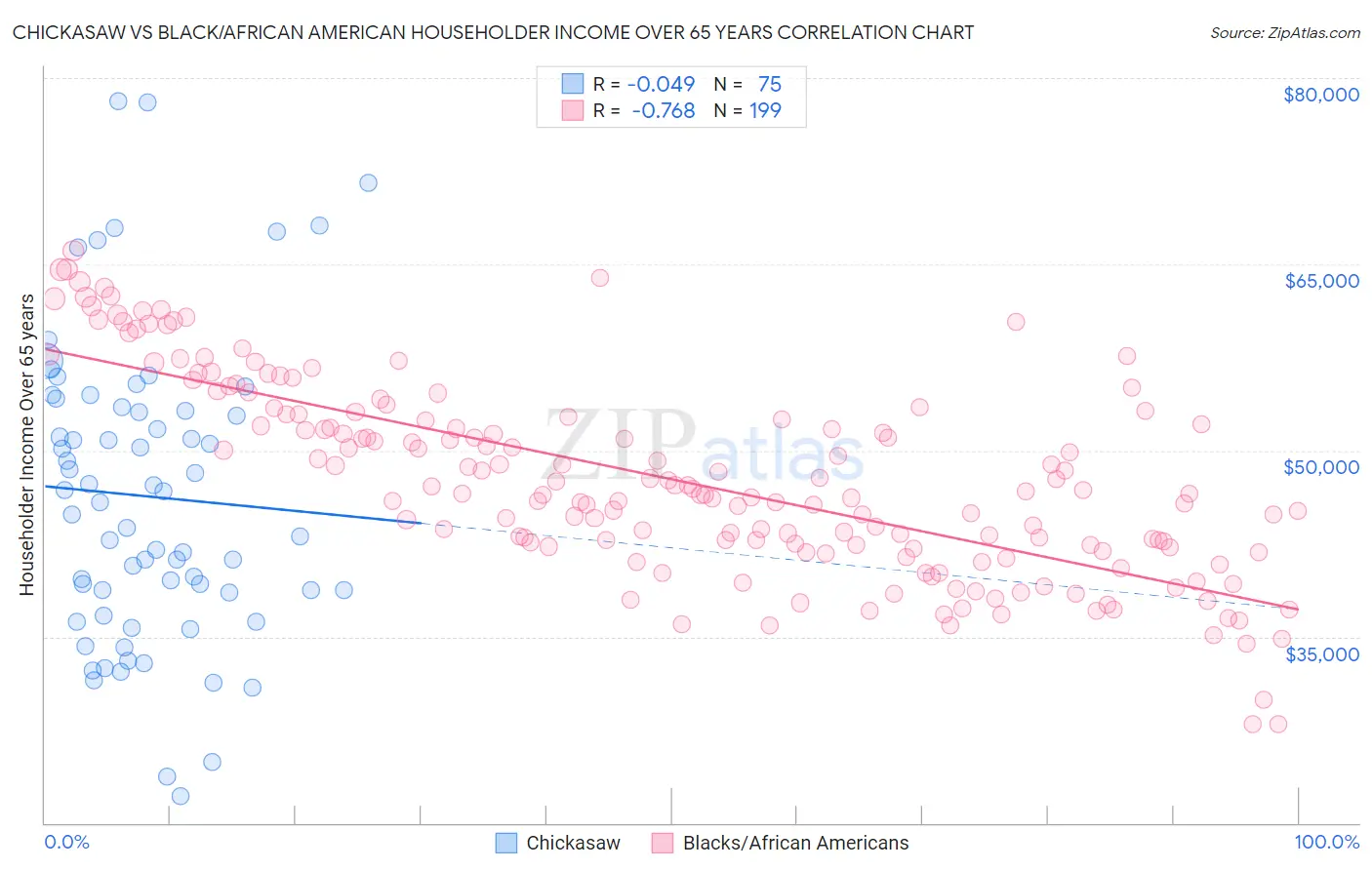 Chickasaw vs Black/African American Householder Income Over 65 years