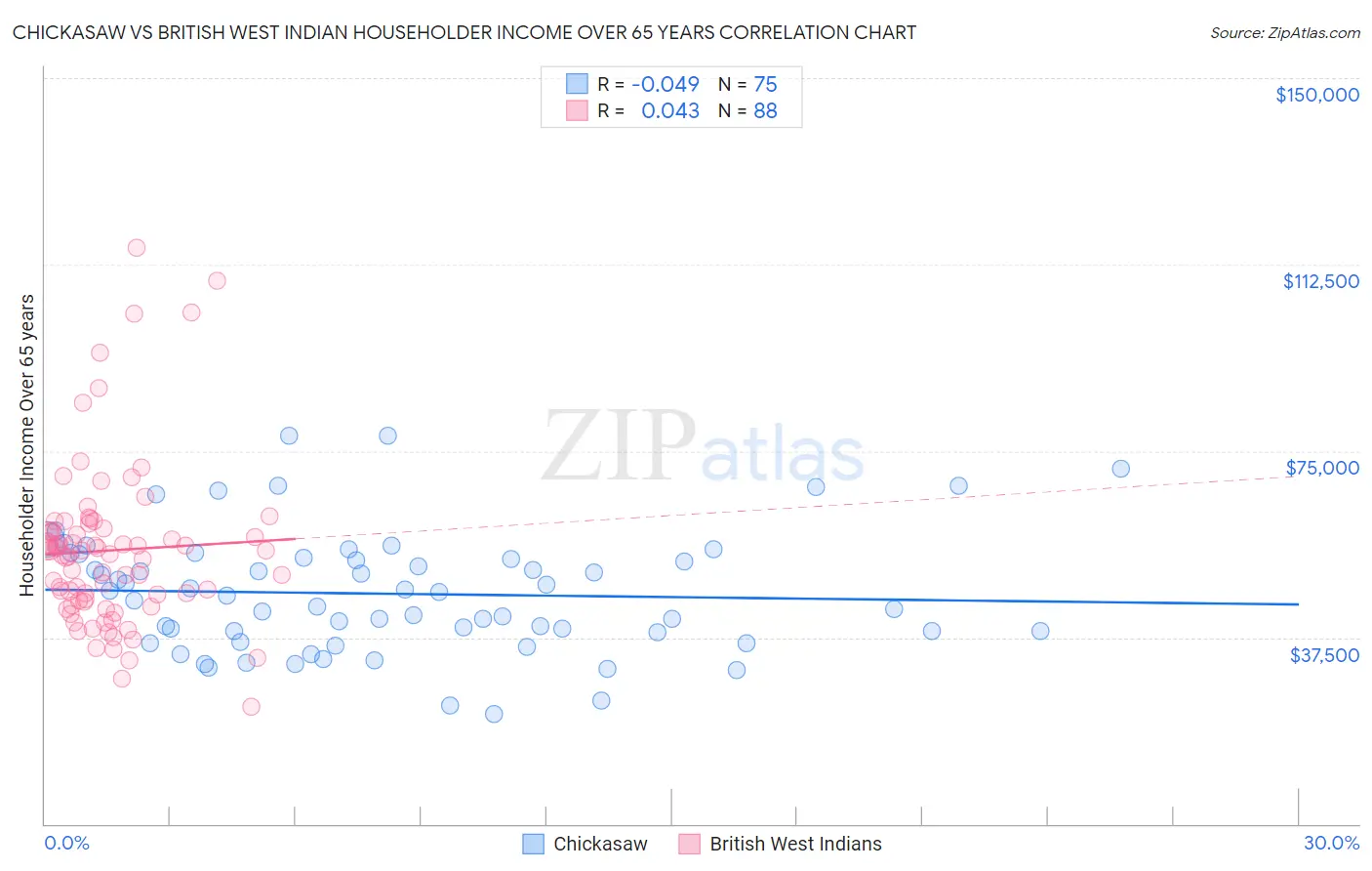 Chickasaw vs British West Indian Householder Income Over 65 years