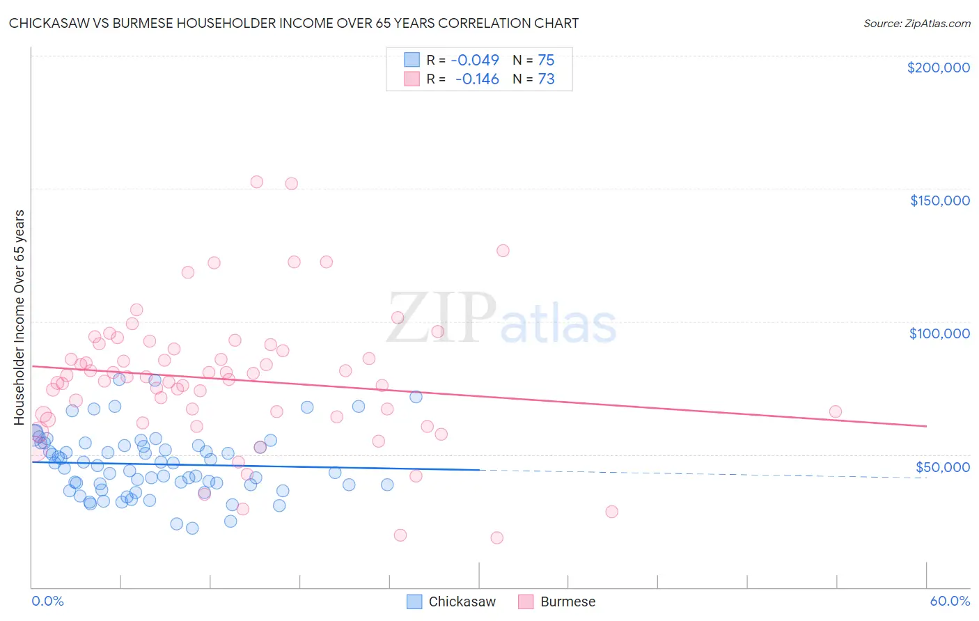 Chickasaw vs Burmese Householder Income Over 65 years