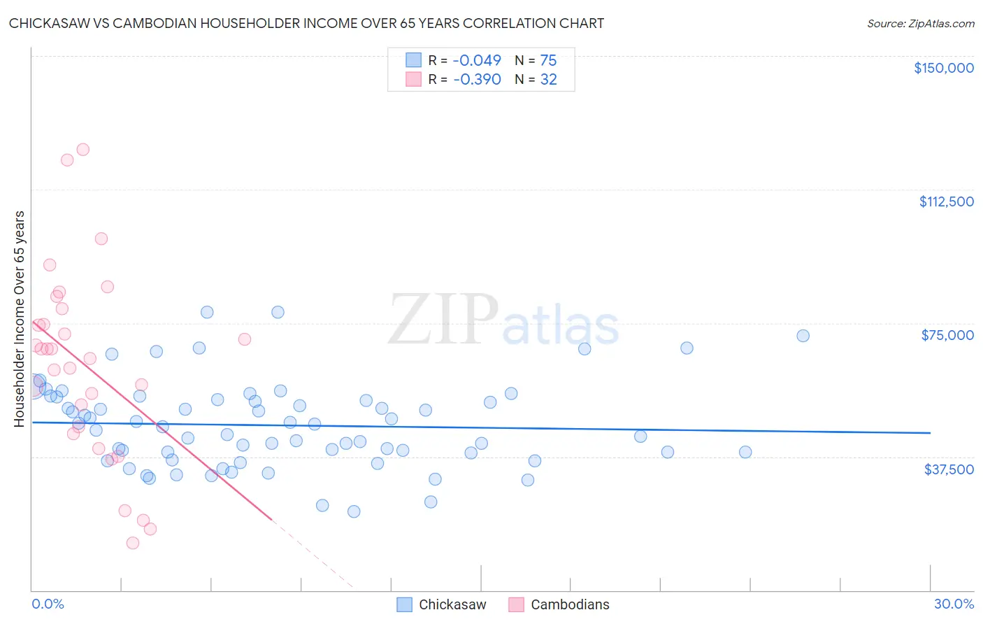 Chickasaw vs Cambodian Householder Income Over 65 years