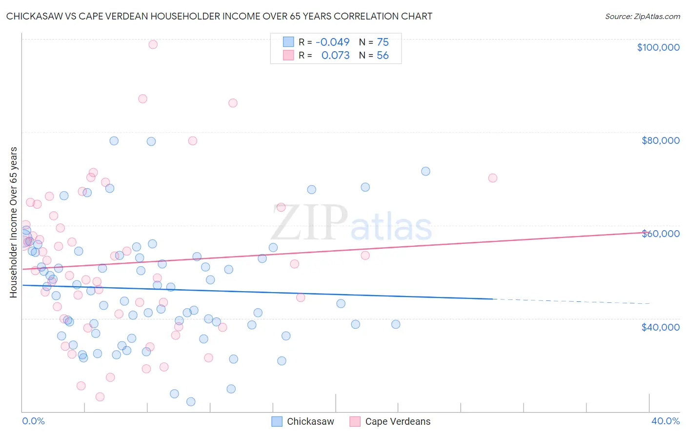 Chickasaw vs Cape Verdean Householder Income Over 65 years