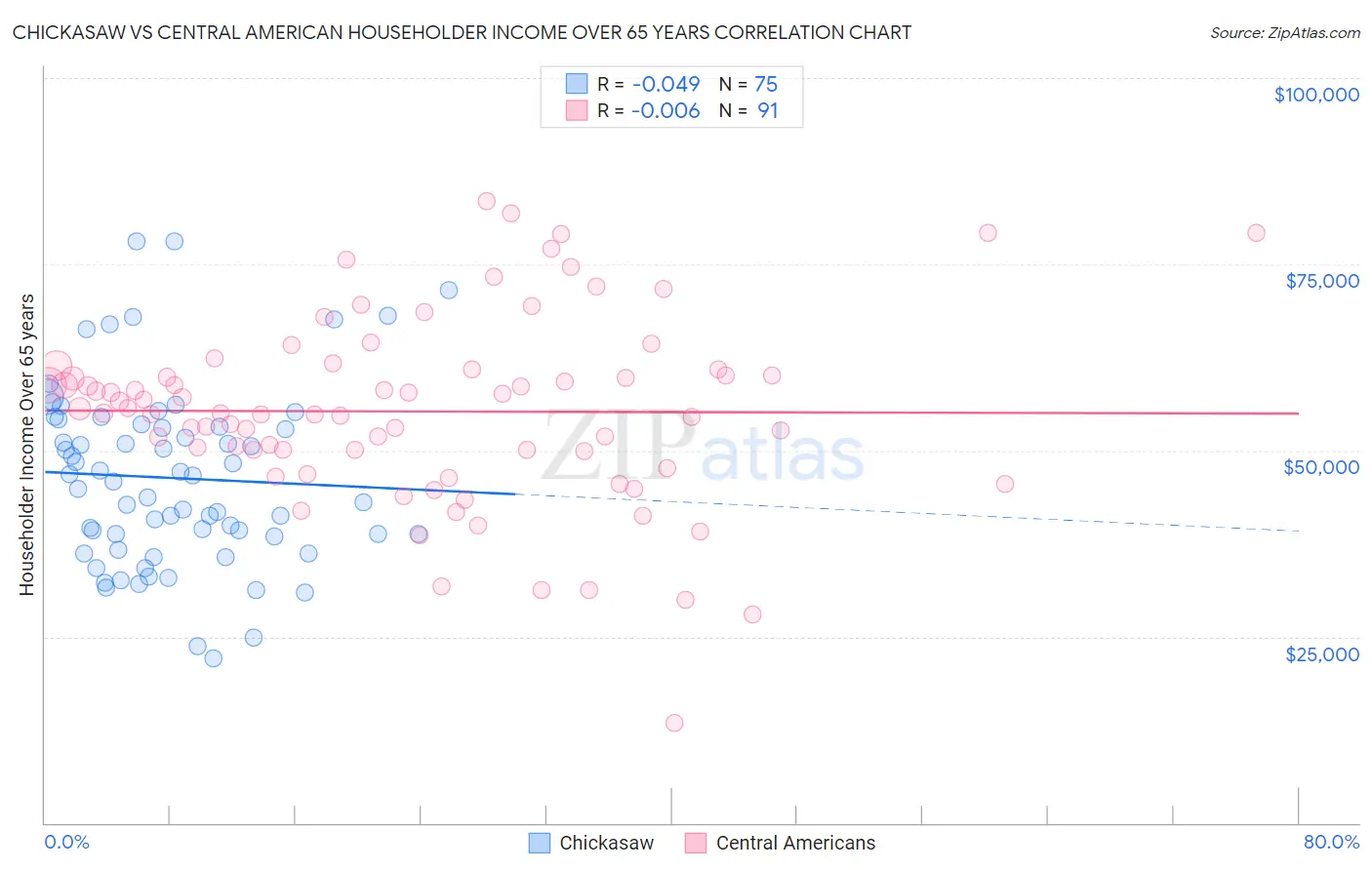 Chickasaw vs Central American Householder Income Over 65 years