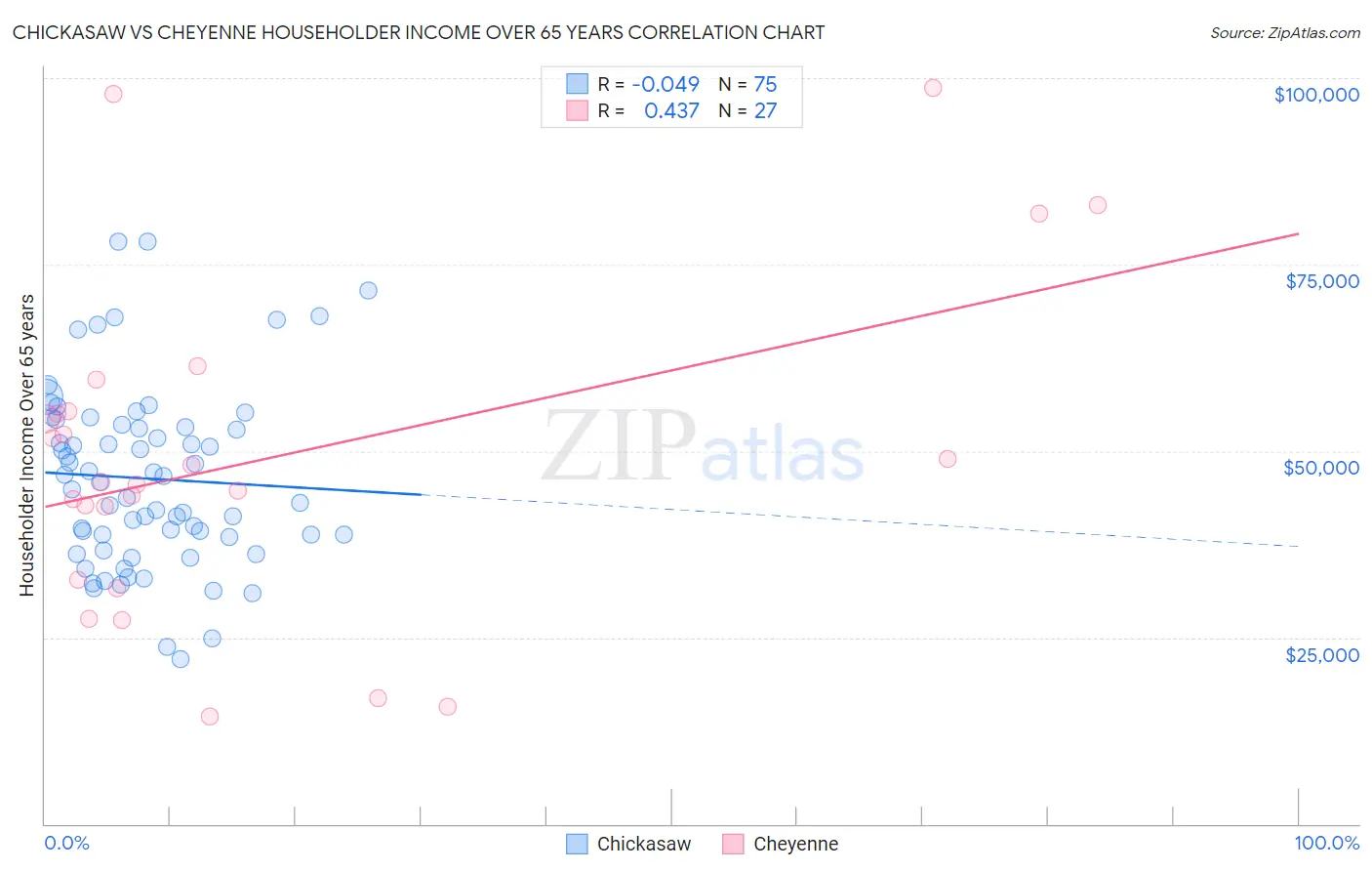 Chickasaw vs Cheyenne Householder Income Over 65 years