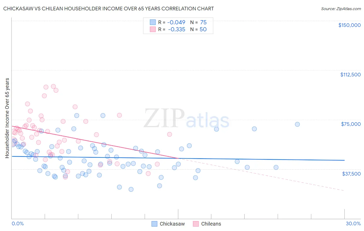 Chickasaw vs Chilean Householder Income Over 65 years