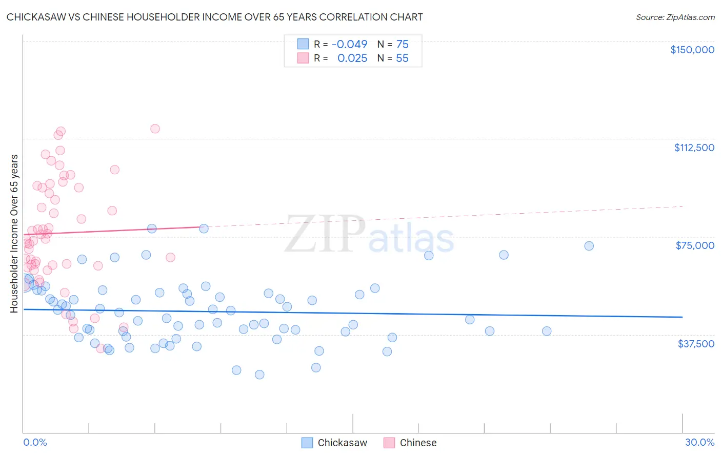 Chickasaw vs Chinese Householder Income Over 65 years