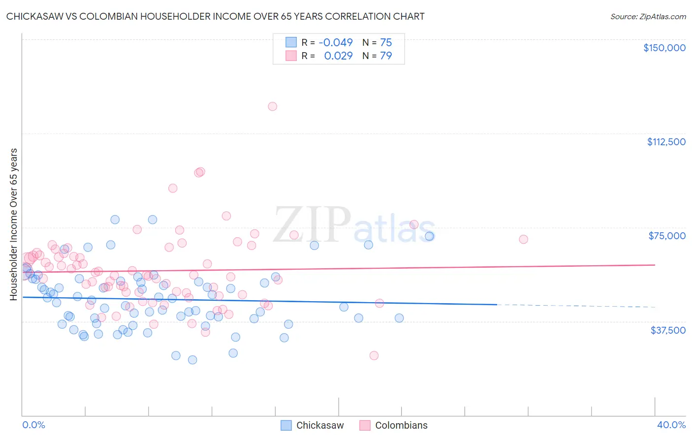 Chickasaw vs Colombian Householder Income Over 65 years