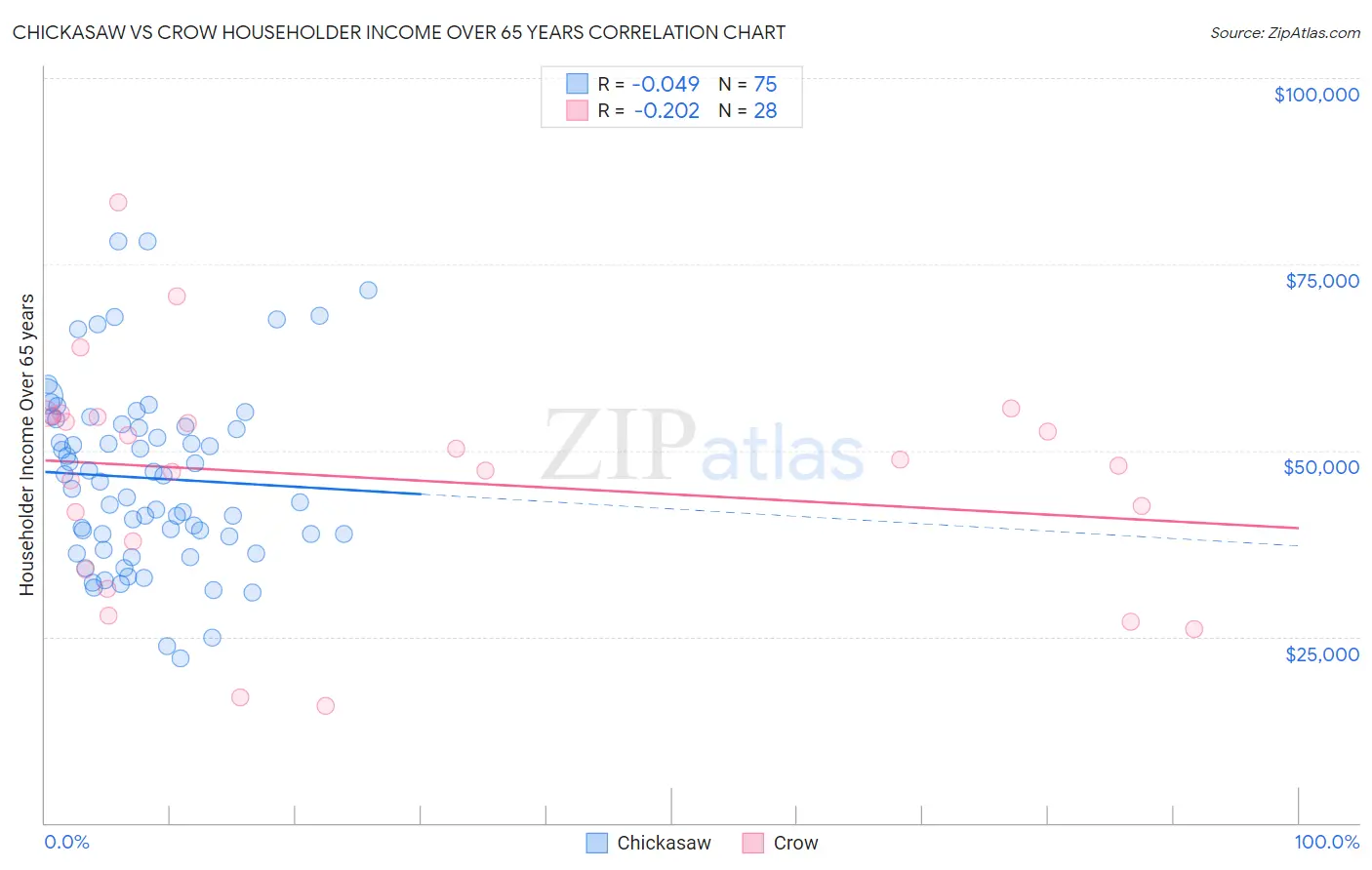 Chickasaw vs Crow Householder Income Over 65 years