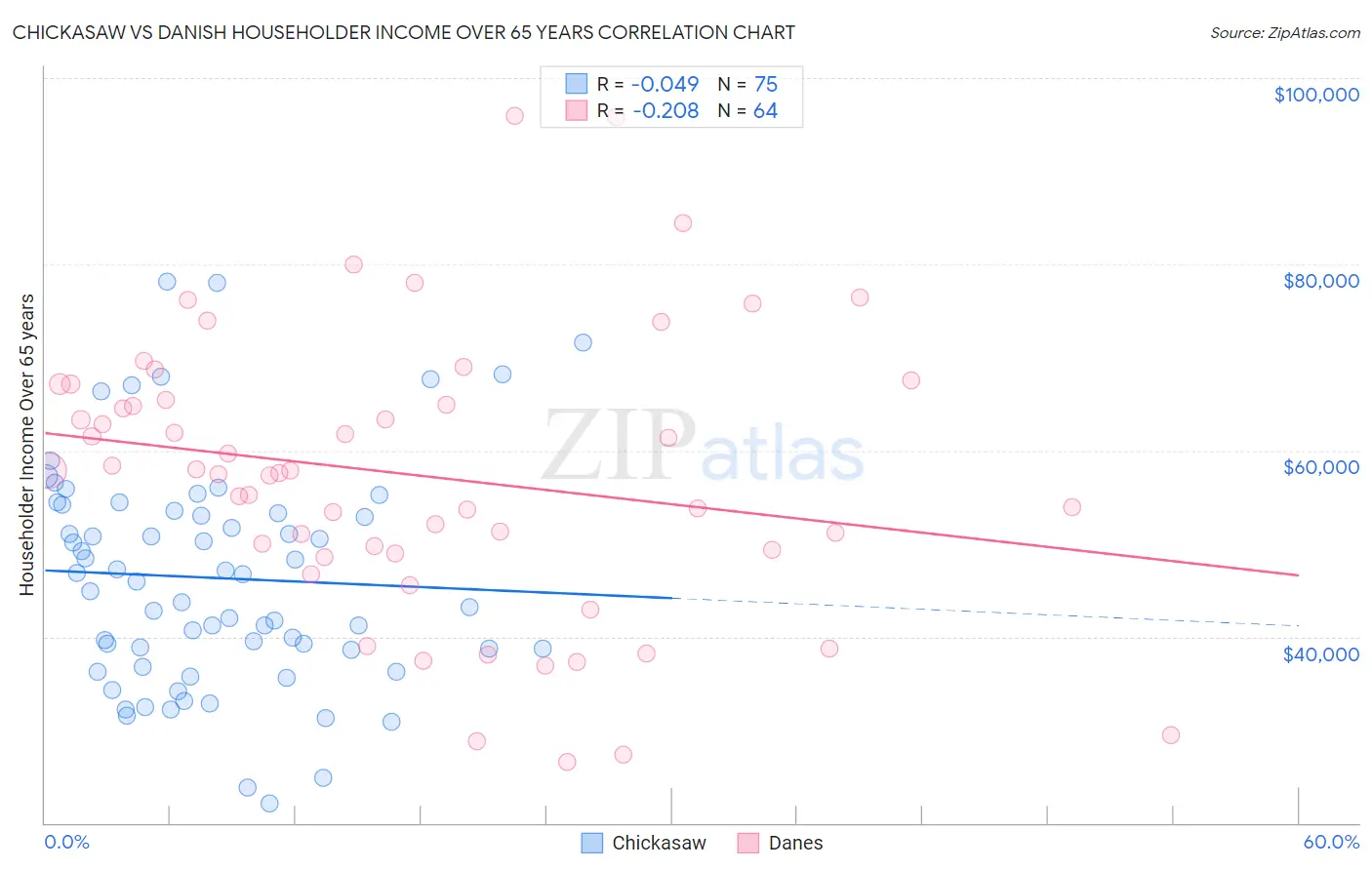 Chickasaw vs Danish Householder Income Over 65 years