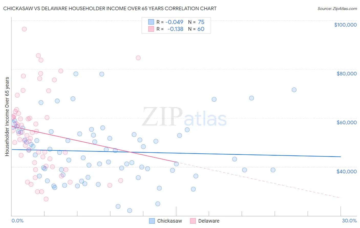 Chickasaw vs Delaware Householder Income Over 65 years
