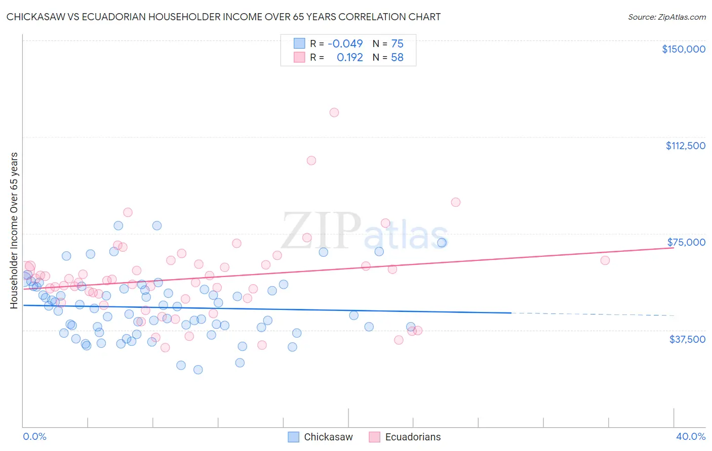 Chickasaw vs Ecuadorian Householder Income Over 65 years