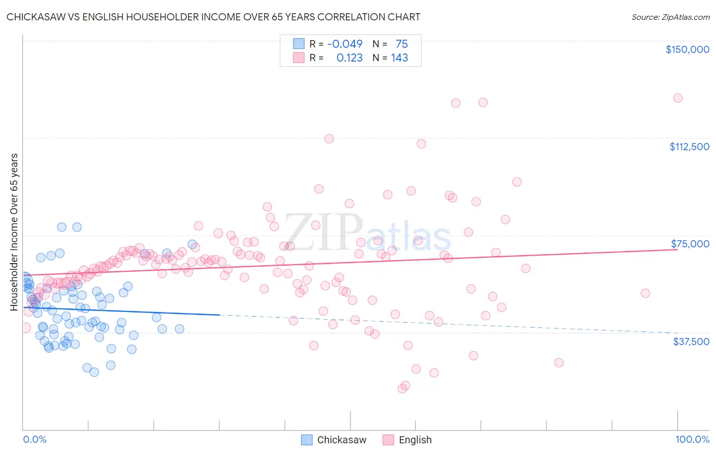 Chickasaw vs English Householder Income Over 65 years