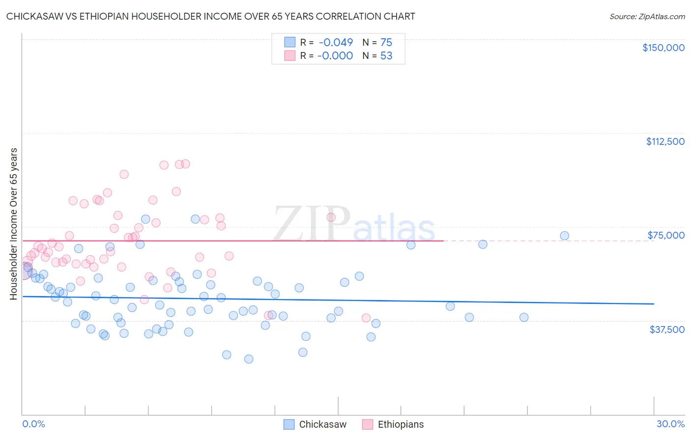 Chickasaw vs Ethiopian Householder Income Over 65 years