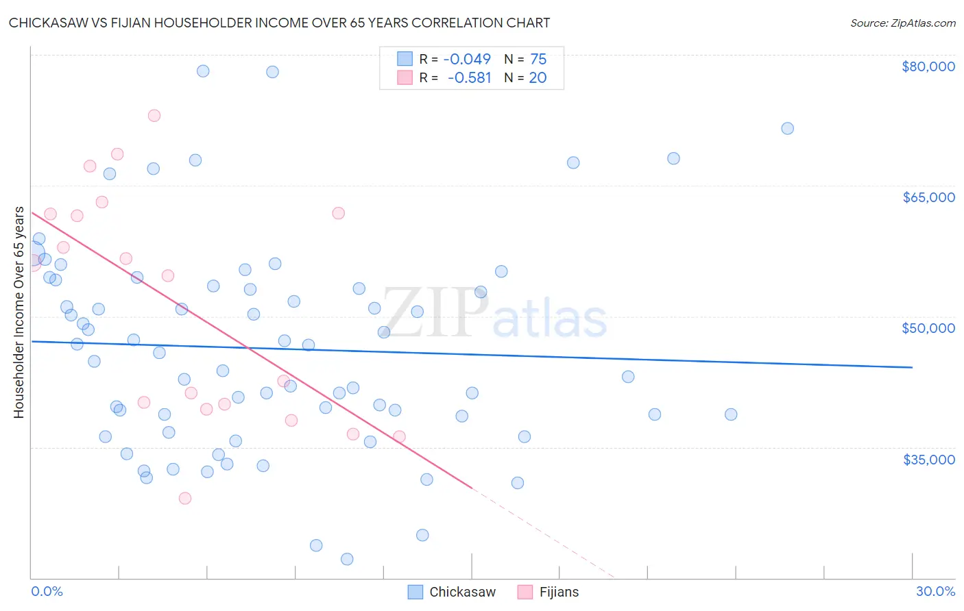 Chickasaw vs Fijian Householder Income Over 65 years