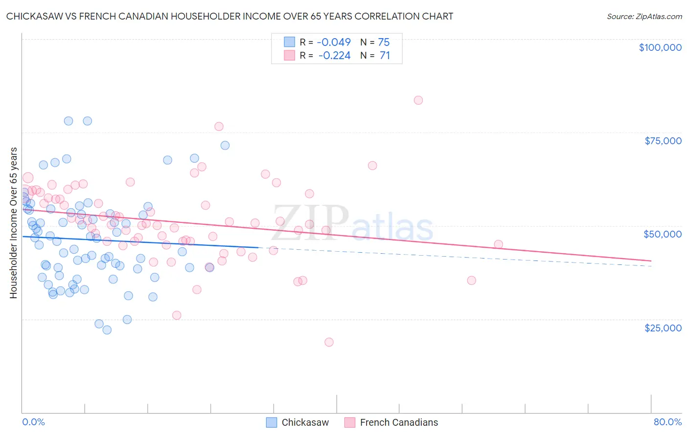 Chickasaw vs French Canadian Householder Income Over 65 years
