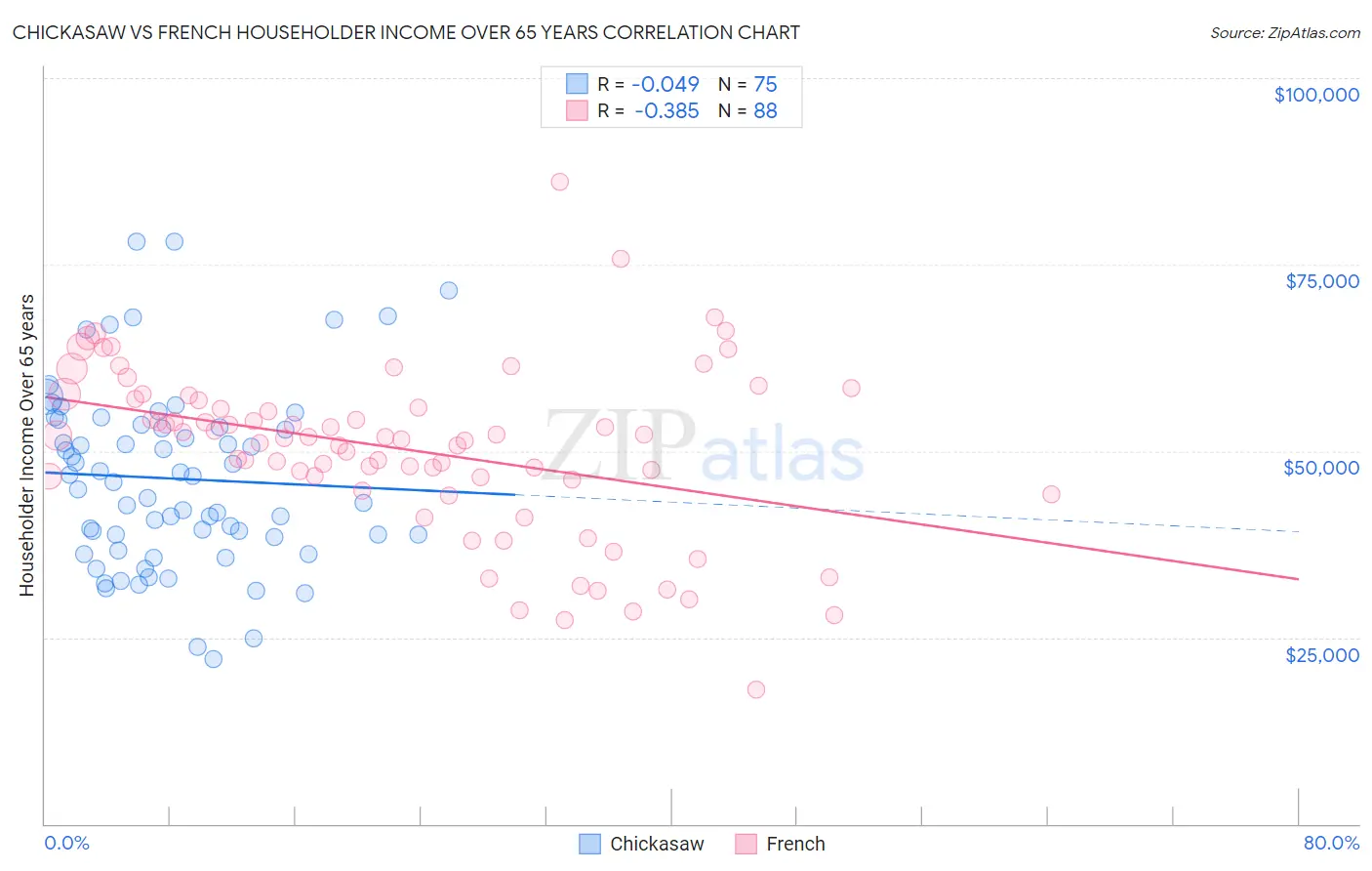 Chickasaw vs French Householder Income Over 65 years