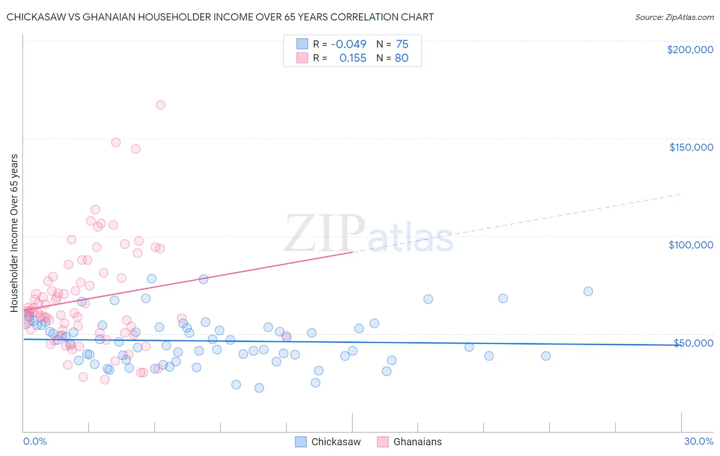 Chickasaw vs Ghanaian Householder Income Over 65 years