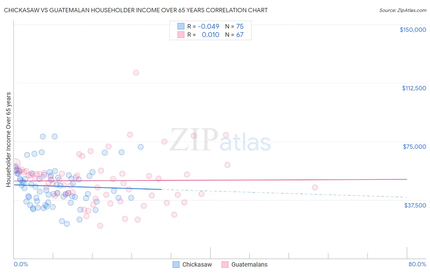Chickasaw vs Guatemalan Householder Income Over 65 years