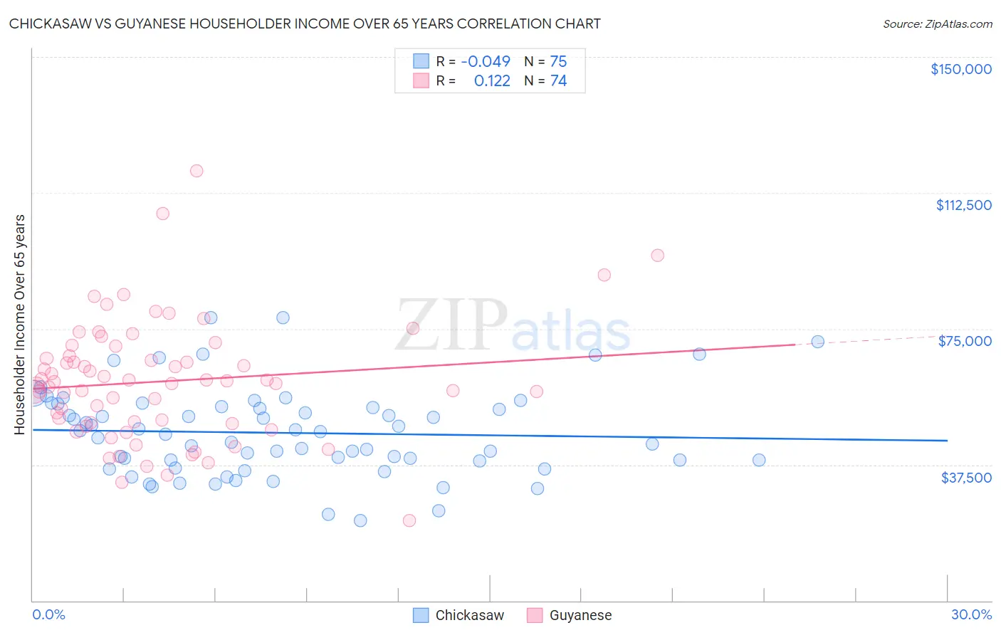 Chickasaw vs Guyanese Householder Income Over 65 years