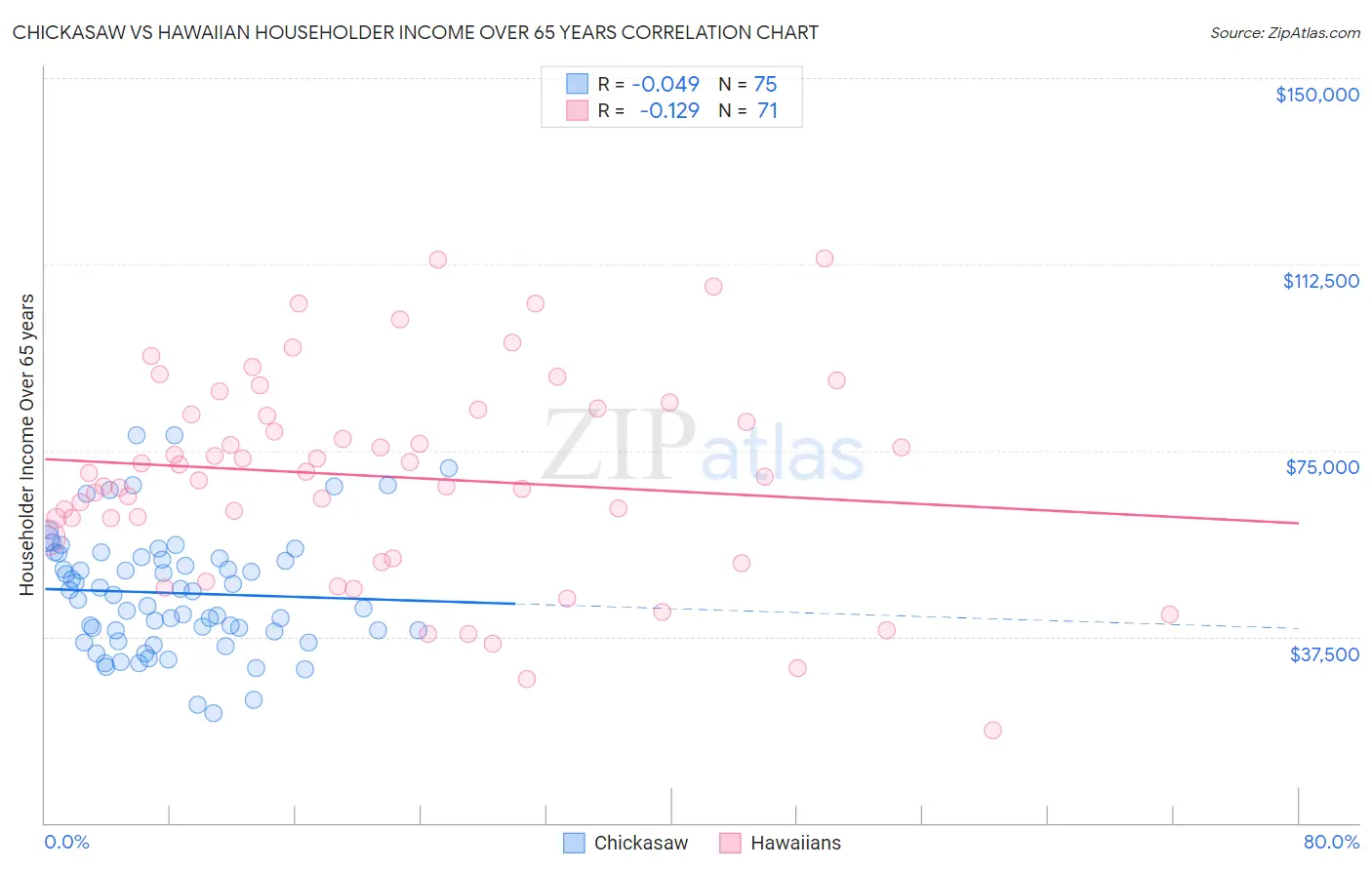 Chickasaw vs Hawaiian Householder Income Over 65 years