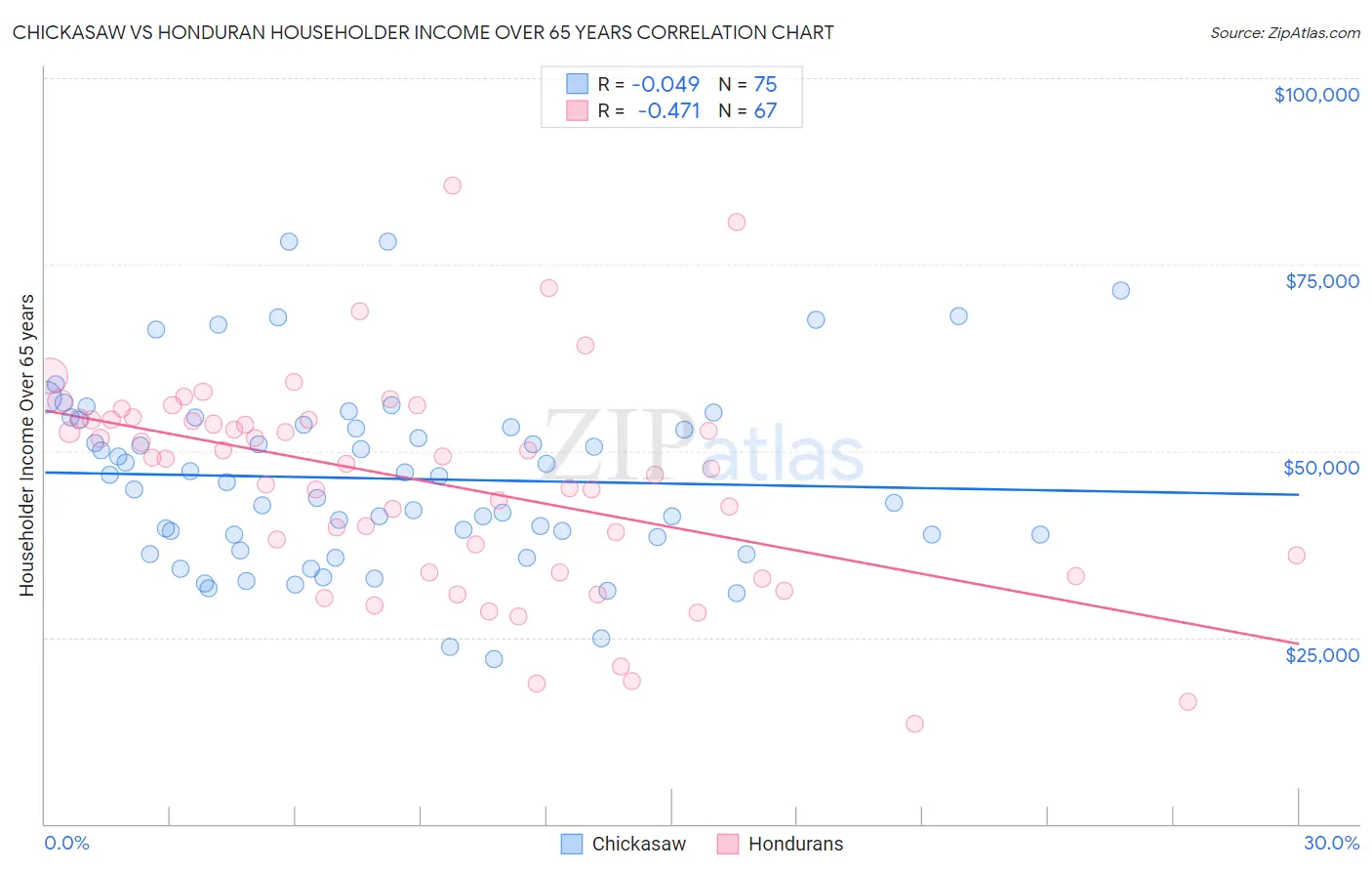 Chickasaw vs Honduran Householder Income Over 65 years