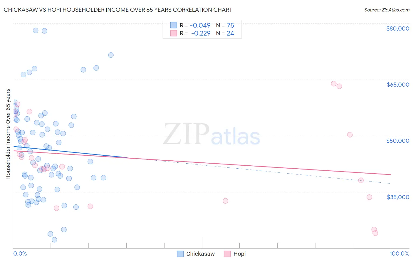 Chickasaw vs Hopi Householder Income Over 65 years