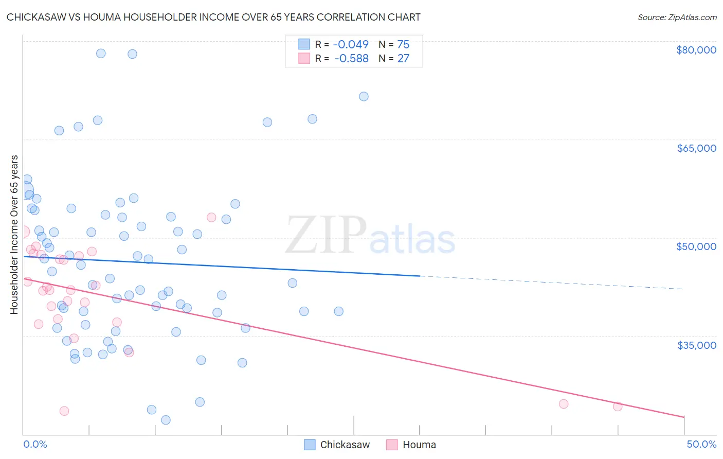 Chickasaw vs Houma Householder Income Over 65 years