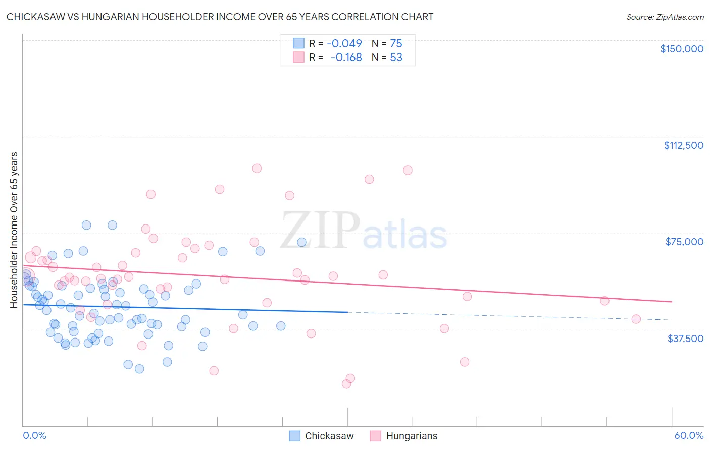 Chickasaw vs Hungarian Householder Income Over 65 years