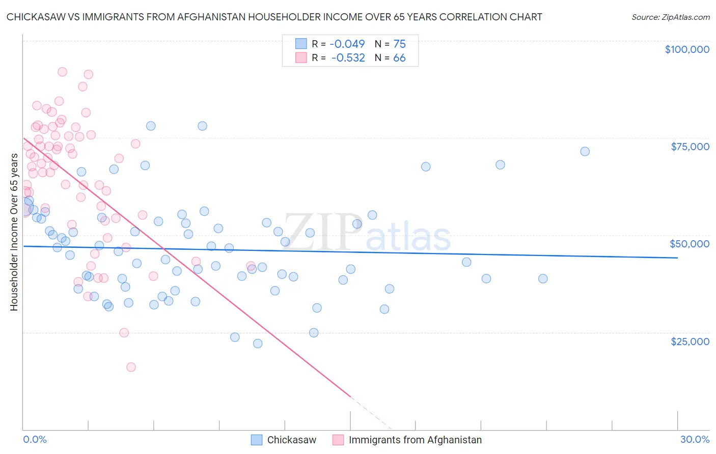 Chickasaw vs Immigrants from Afghanistan Householder Income Over 65 years